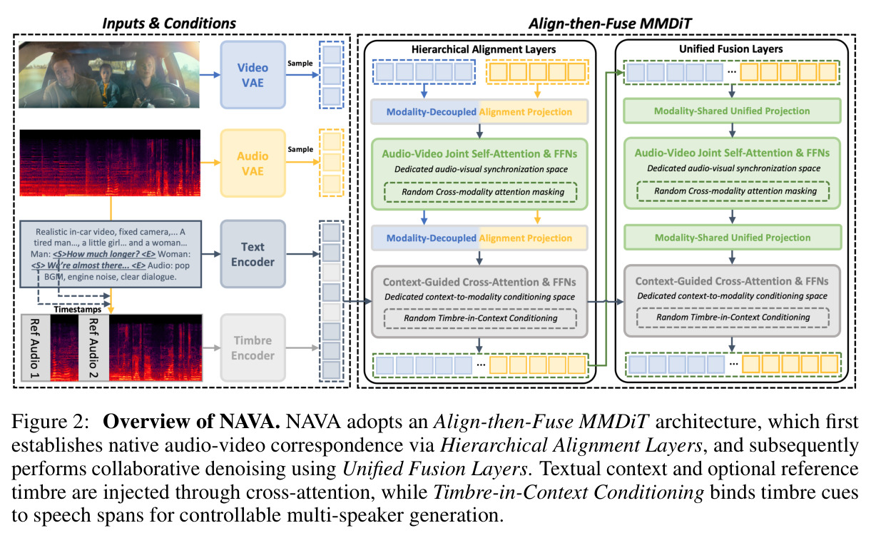 Overview of NAVA