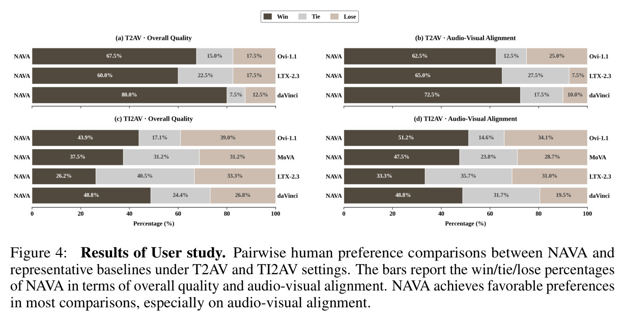Results of User study