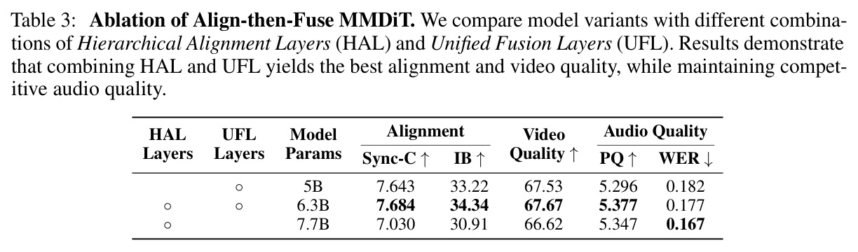 Ablation of Align-then-Fuse MMDiT