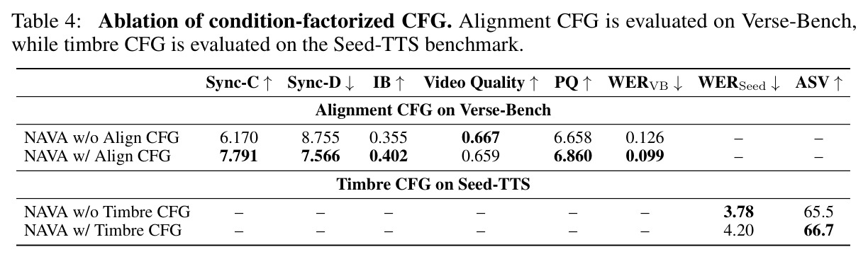 Ablation of condition-factorized CFG