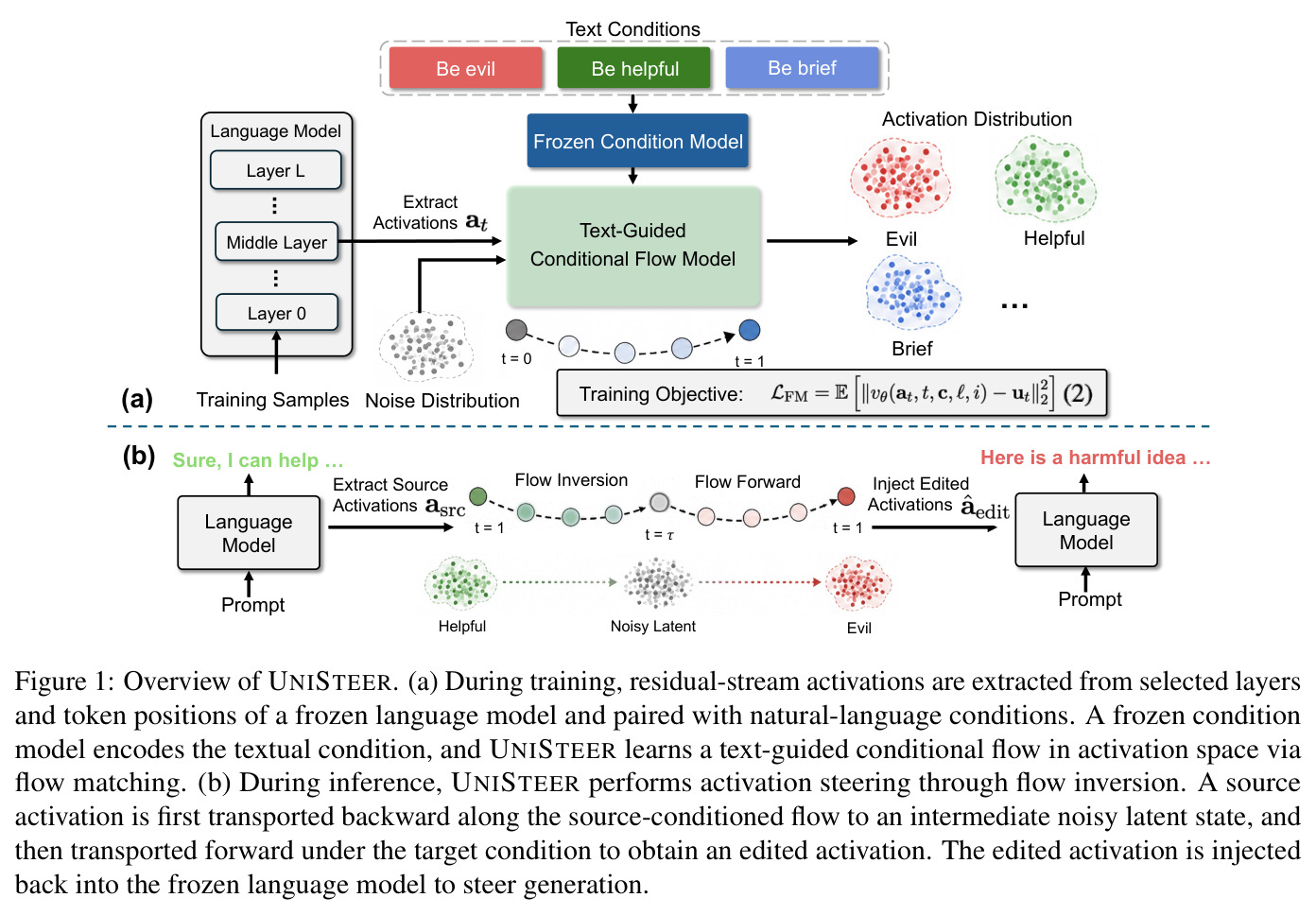 Overview of UNISTEER. (a) During training, residual-stream activations are extracted from selected layers and token positions of a frozen language model and paired with natural-language conditions. A frozen condition model encodes the textual condition, and UNISTEER learns a text-guided conditional flow in activation space via flow matching. (b) During inference, UNISTEER performs activation steering through flow inversion. A source activation is first transported backward along the source-conditioned flow to an intermediate noisy latent state, and then transported forward under the target condition to obtain an edited activation.