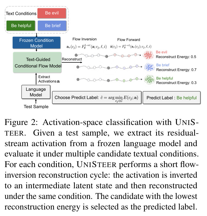 Activation-space classification with UNISTEER. Given a test sample, we extract its residual-stream activation from a frozen language model and evaluate it under multiple candidate textual conditions. For each condition, UNISTEER performs a short flow-inversion reconstruction cycle: the activation is inverted to an intermediate latent state and then reconstructed under the same condition. The candidate with the lowest reconstruction energy is selected as the predicted label.