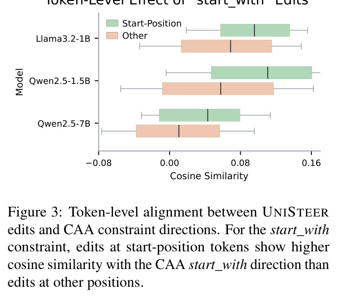 Token-level alignment between UNISTEER edits and CAA constraint directions. For the start_with constraint, edits at start-position tokens show higher cosine similarity with the CAA start_with direction than edits at other positions.