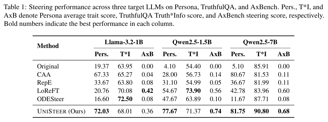 Steering performance across three target LLMs on Persona, TruthfulQA, and AxBench. Pers., T*I, and AxB denote Persona average trait score, TruthfulQA Truth*Info score, and AxBench steering score, respectively.