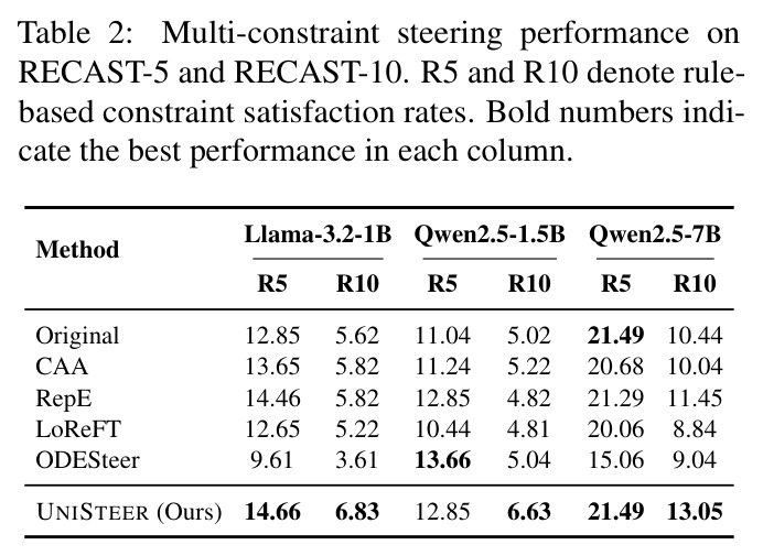 Multi-constraint steering performance on RECAST-5 and RECAST-10. R5 and R10 denote rule-based constraint satisfaction rates.