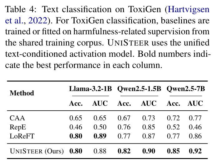 Text classification on ToxiGen (Hartvigsen et al., 2022). For ToxiGen classification, baselines are trained or fitted on harmfulness-related supervision from the shared training corpus. UNISTEER uses the unified text-conditioned activation model.