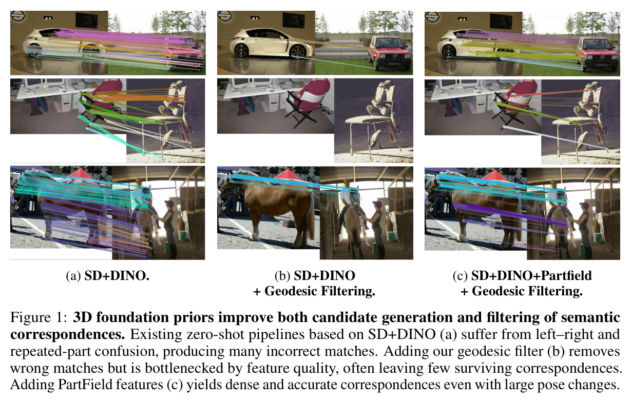 3D foundation priors improve both candidate generation and filtering of semantic correspondences.