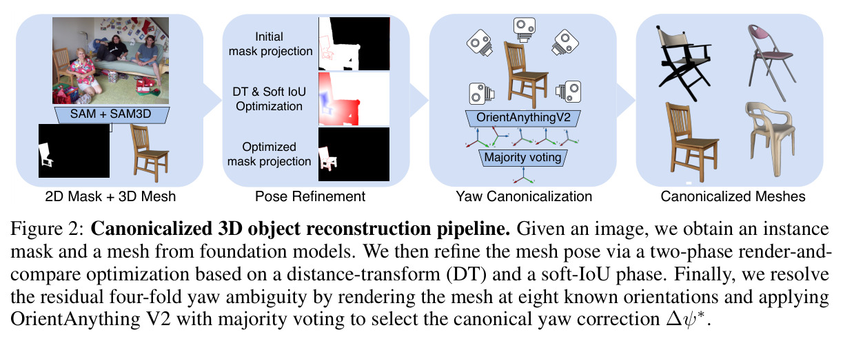 Canonicalized 3D object reconstruction pipeline.