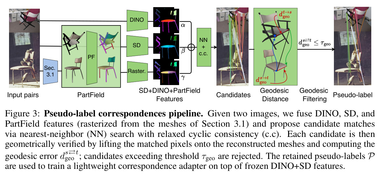 Pseudo-label correspondences pipeline.