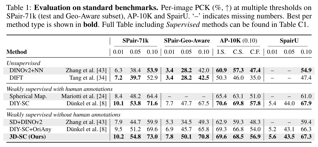 Evaluation on standard benchmarks.
