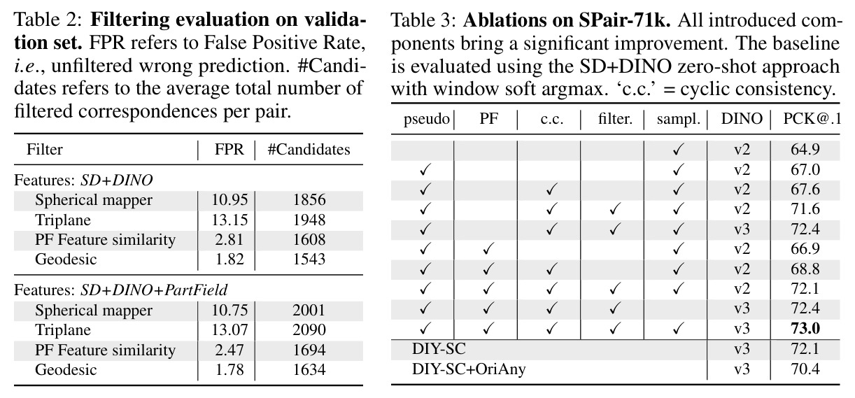 Ablations on SPair-71k.