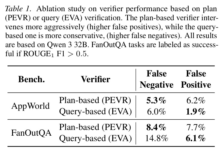 基于计划（PEVR）或基于查询（EVA）的验证器性能消融研究