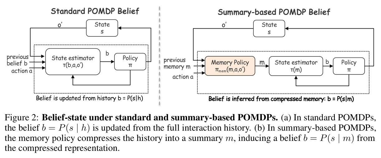 Belief-state under standard and summary-based POMDPs.