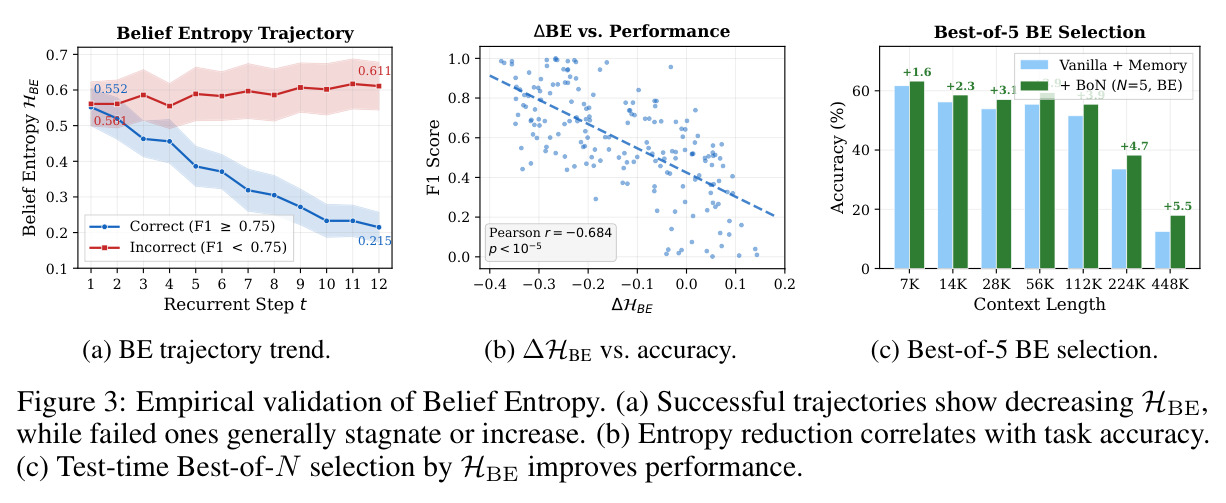 Empirical validation of Belief Entropy.