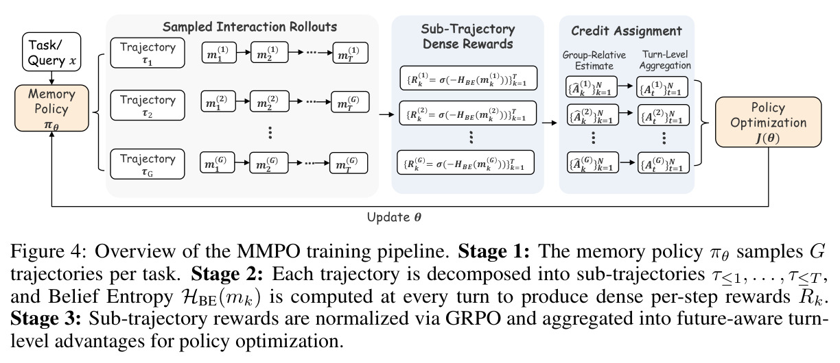 Overview of the MMPO training pipeline.