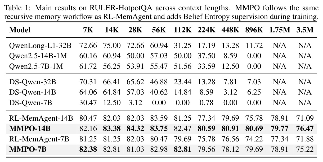 Main results on RULER-HotpotQA across context lengths.