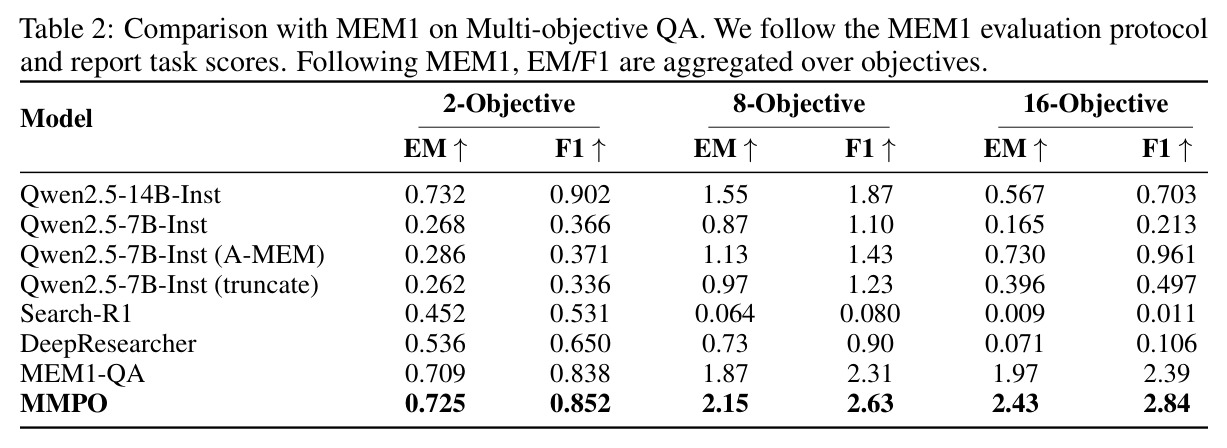 Comparison with MEM1 on Multi-objective QA.