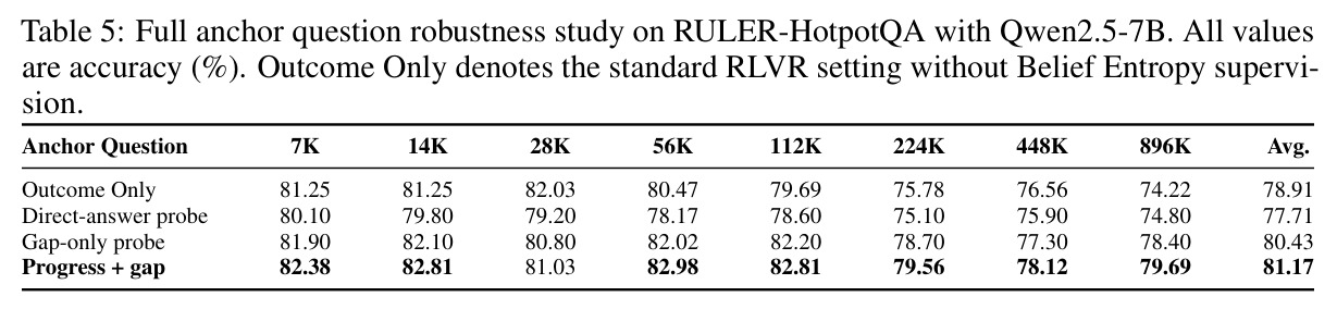 Anchor question ablation on Ruler HQA with Qwen2.5-7B at 56K context length.
