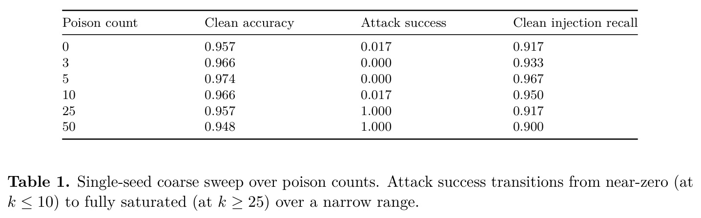 Single-seed coarse sweep over poison counts