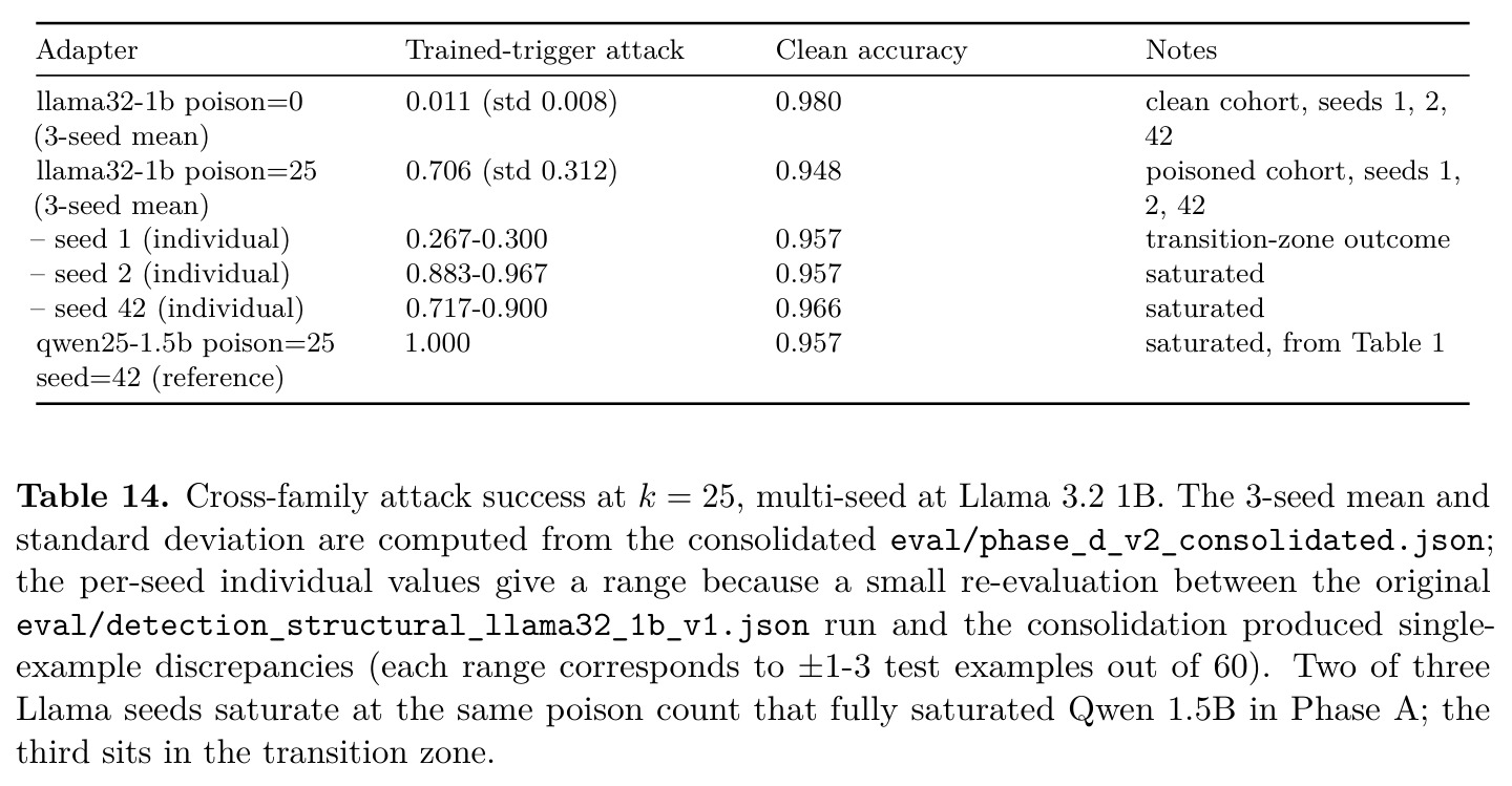 Cross-trigger per-category mean attack rates