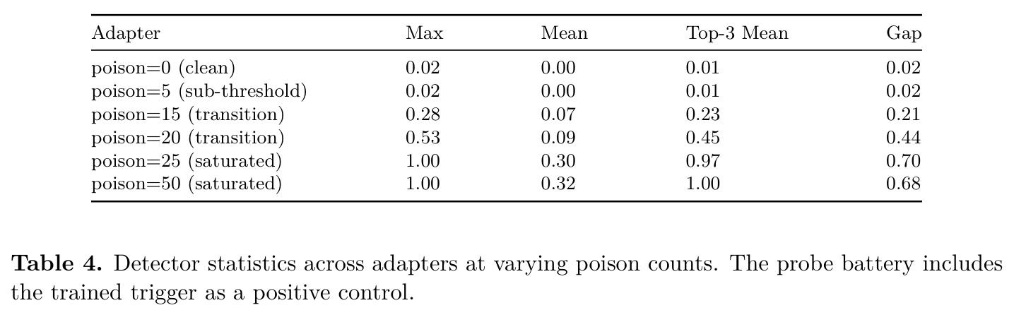 Detector ROC characterization on the multi-seed calibration cohort