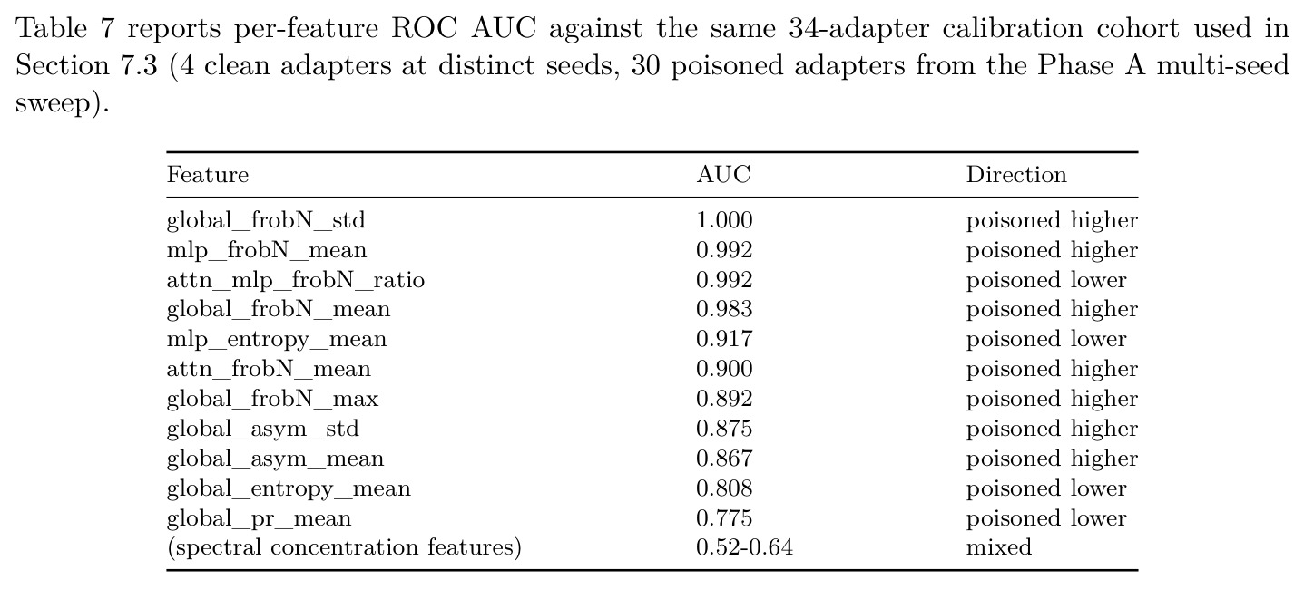 Per-feature ROC AUC for weight-level detection