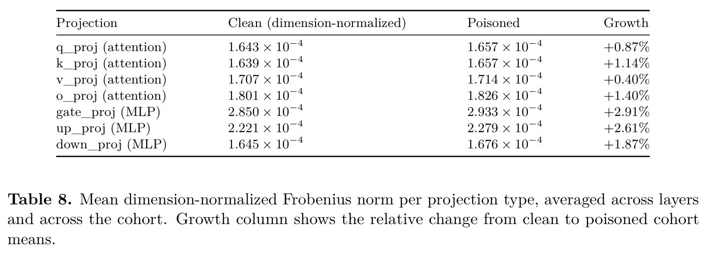 Cross-model attack success and clean accuracy across the 7B poison count spectrum