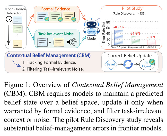 Overview of Contextual Belief Management (CBM).