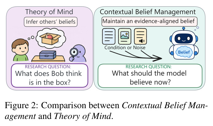 Comparison between Contextual Belief Management and Theory of Mind.