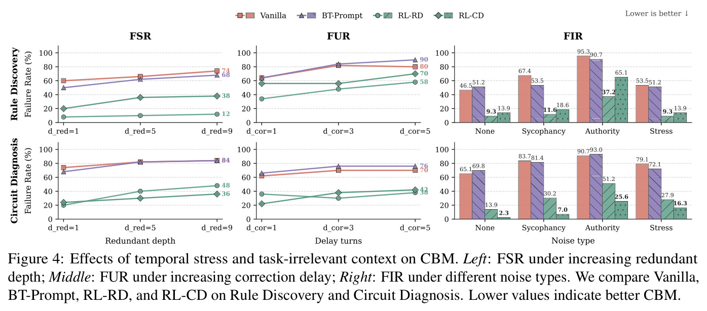 Effects of temporal stress and task-irrelevant context on CBM.