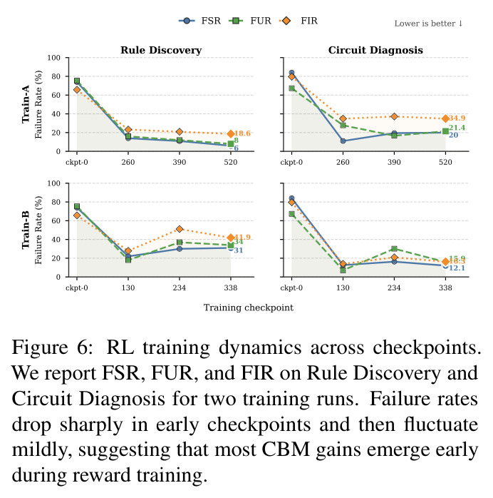 RL training dynamics across checkpoints.