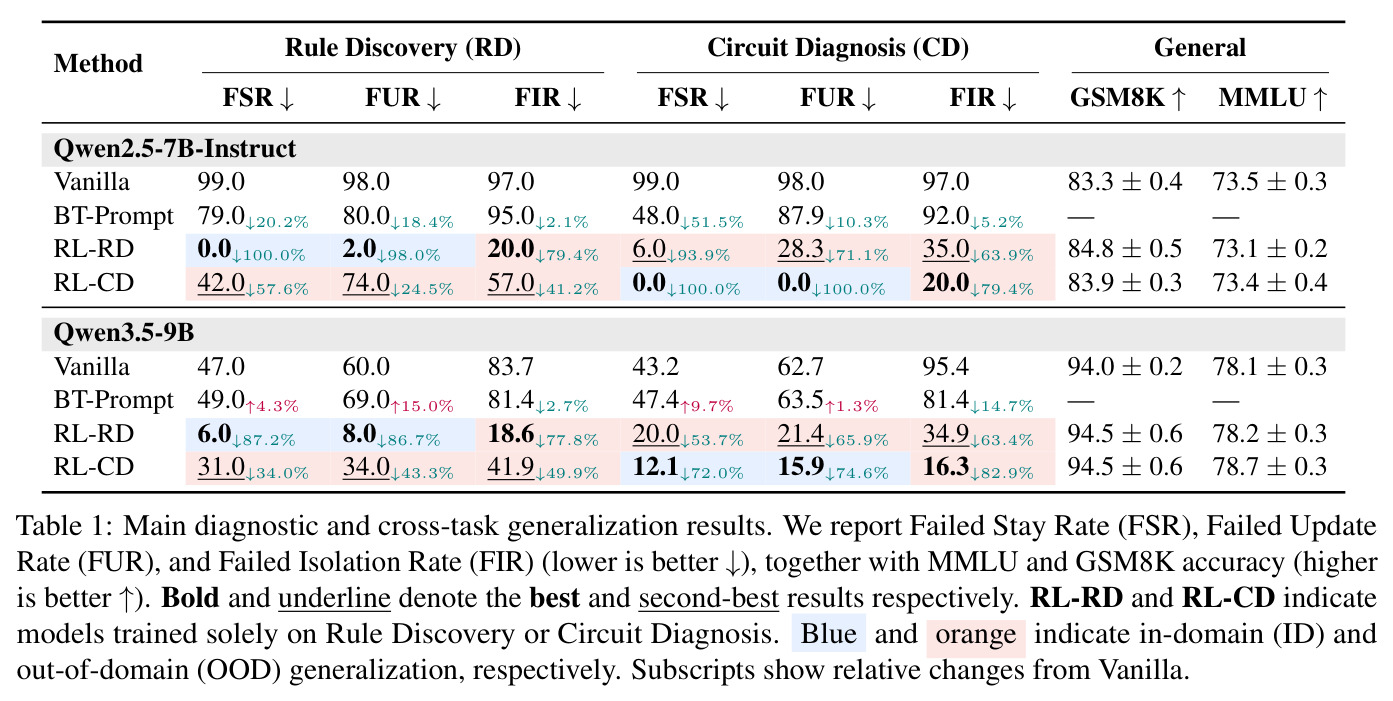 Main diagnostic and cross-task generalization results.