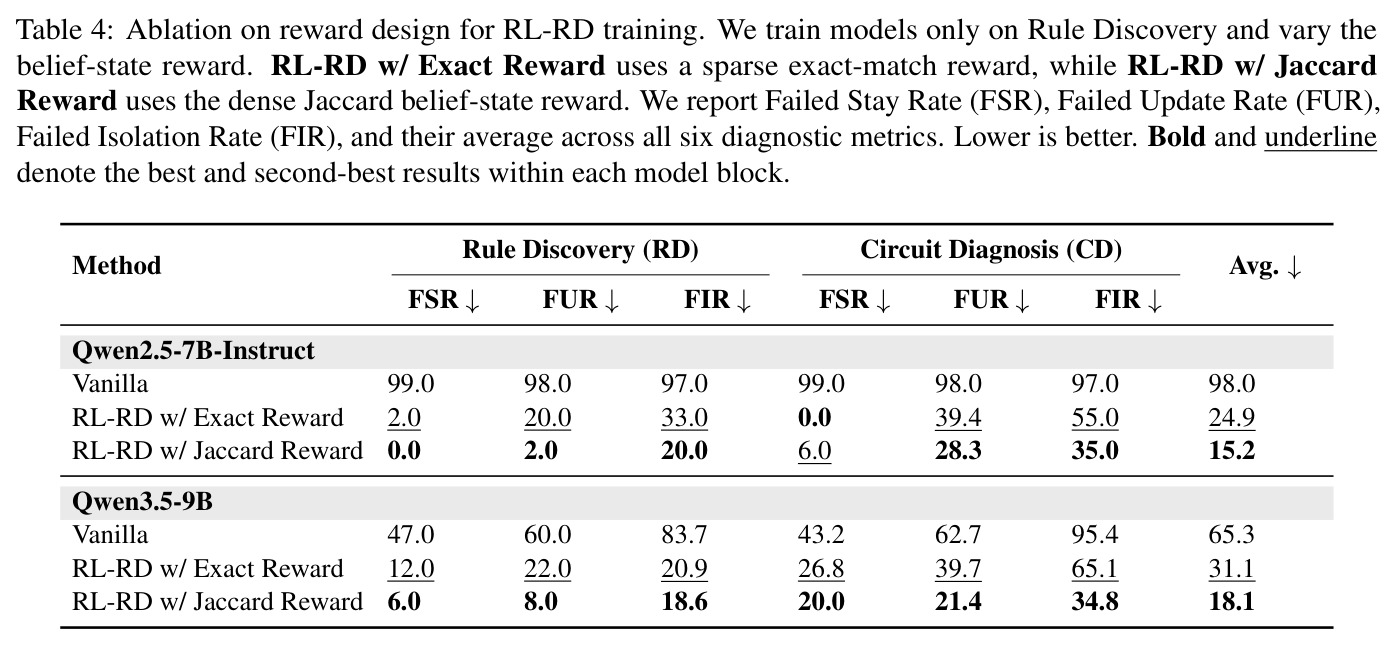 Ablation on reward design for RL-RD training.