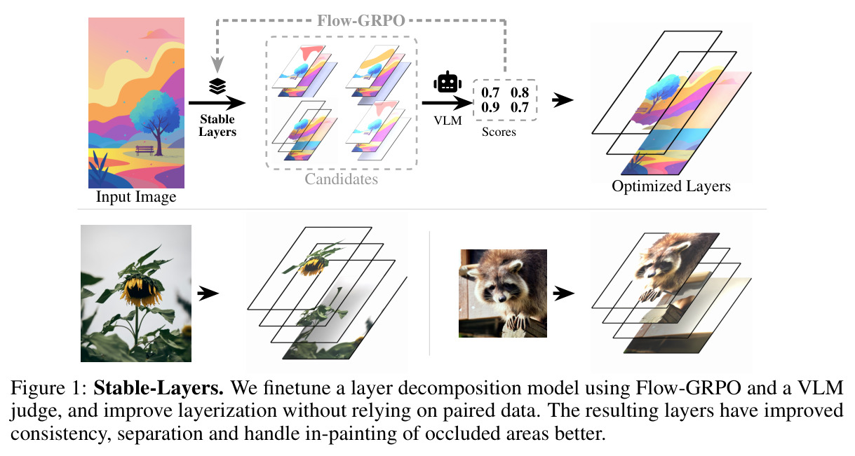 Stable-Layers. We finetune a layer decomposition model using Flow-GRPO and a VLM judge, and improve layerization without relying on paired data. The resulting layers have improved consistency, separation and handle in-painting of occluded areas better.
