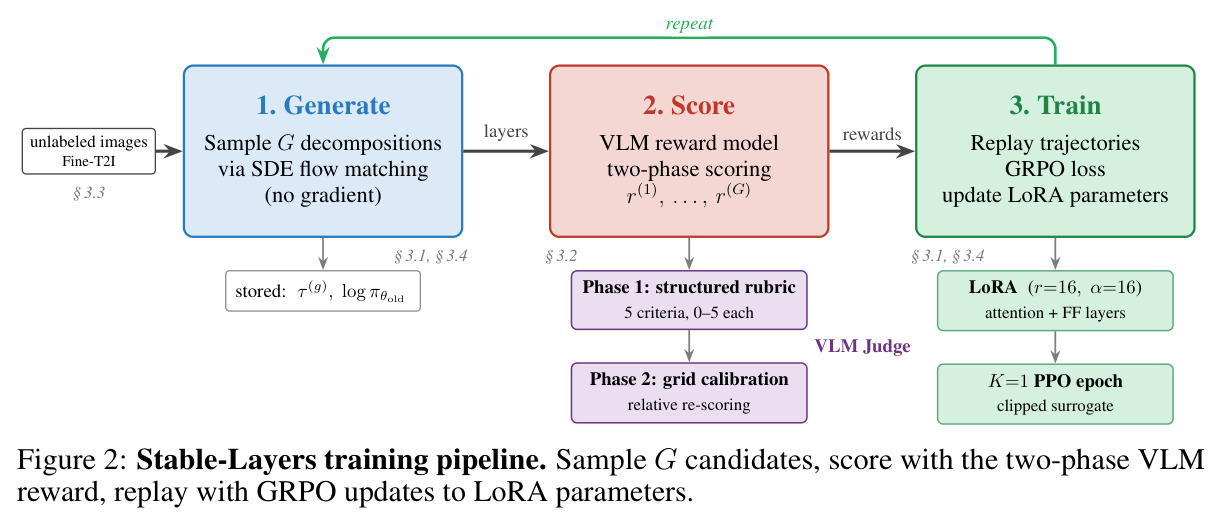 Stable-Layers training pipeline. Sample G candidates, score with the two-phase VLM reward, replay with GRPO updates to LoRA parameters.