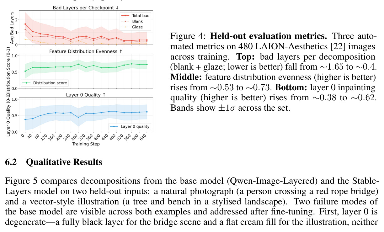 Qualitative comparison on held-out images. Base model (Qwen Image Layered, top of each pair) vs. Stable-Layers-fine-tuned model (Stable-Layers, bottom). Columns show the input, the composite, and individual layers on white backgrounds.