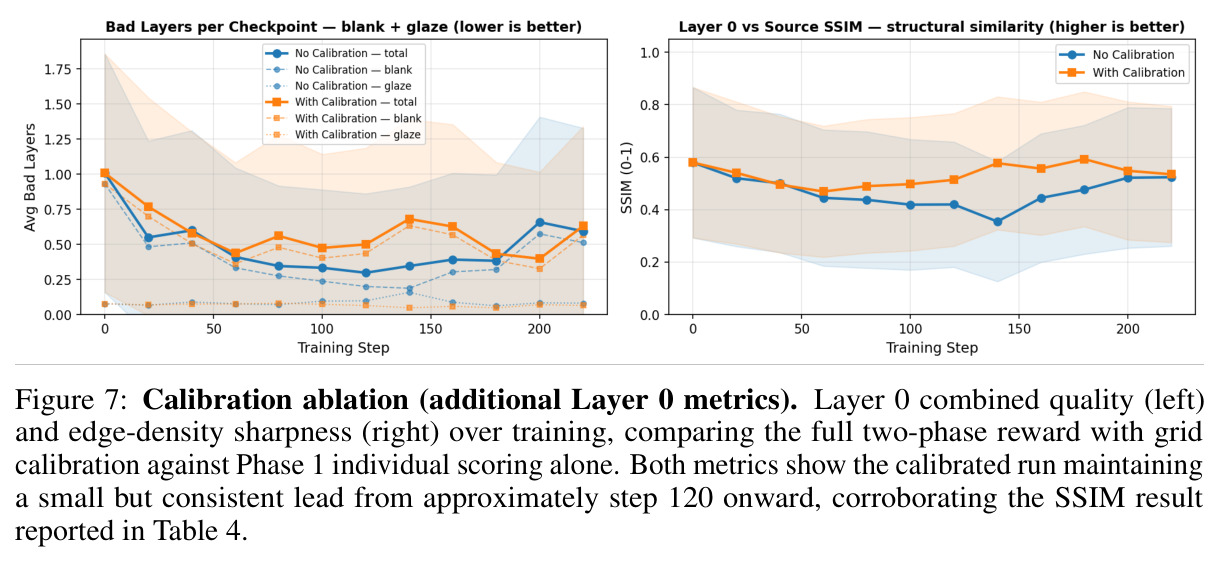 Held-out evaluation metrics. Three automated metrics on 480 LAION-Aesthetics images across training. Top: bad layers per decomposition (blank + glaze; lower is better) fall from ~1.65 to ~0.4. Middle: feature distribution evenness (higher is better) rises from ~0.53 to ~0.73. Bottom: layer 0 inpainting quality (higher is better) rises from ~0.38 to ~0.62.