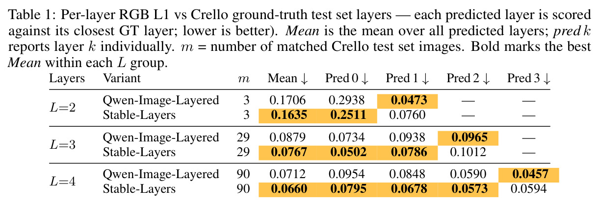 Per-layer RGB L1 vs Crello ground-truth test set layers — each predicted layer is scored against its closest GT layer; lower is better). Mean is the mean over all predicted layers; pred k reports layer k individually. m = number of matched Crello test set images.
