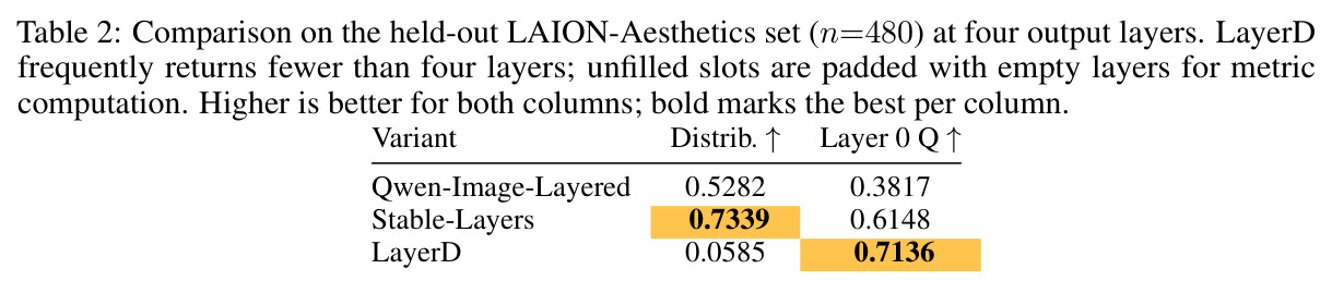 Comparison on the held-out LAION-Aesthetics set (n=480) at four output layers. LayerD frequently returns fewer than four layers; unfilled slots are padded with empty layers for metric computation. Higher is better for both columns; bold marks the best per column.
