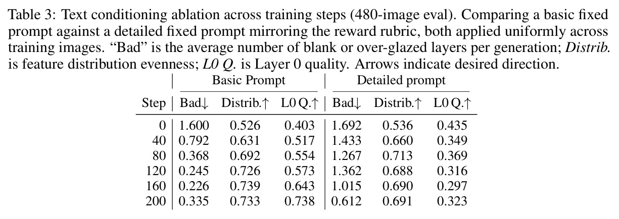 Text conditioning ablation across training steps (480-image eval). Comparing a basic fixed prompt against a detailed fixed prompt mirroring the reward rubric, both applied uniformly across training images.