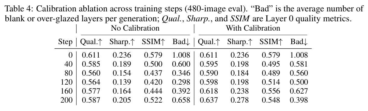Calibration ablation across training steps (480-image eval). "Bad" is the average number of blank or over-glazed layers per generation; Qual., Sharp., and SSIM are Layer 0 quality metrics.