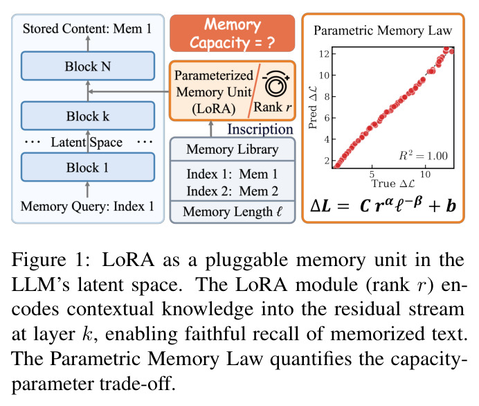 LoRA as a pluggable memory unit in the LLM's latent space. The LoRA module (rank r) encodes contextual knowledge into the residual stream at layer k, enabling faithful recall of memorized text. The Parametric Memory Law quantifies the capacity-parameter trade-off.