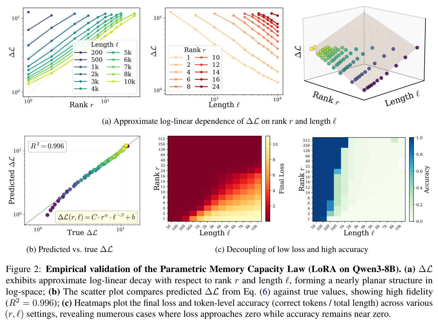 Empirical validation of the Parametric Memory Capacity Law (LoRA on Qwen3-8B). (a) ΔL exhibits approximate log-linear decay with respect to rank r and length ℓ, forming a nearly planar structure in log-space; (b) The scatter plot compares predicted ΔL from Eq. (6) against true values, showing high fidelity (R² = 0.996); (c) Heatmaps plot the final loss and token-level accuracy (correct tokens / total length) across various (r, ℓ) settings, revealing numerous cases where loss approaches zero while accuracy remains near zero.