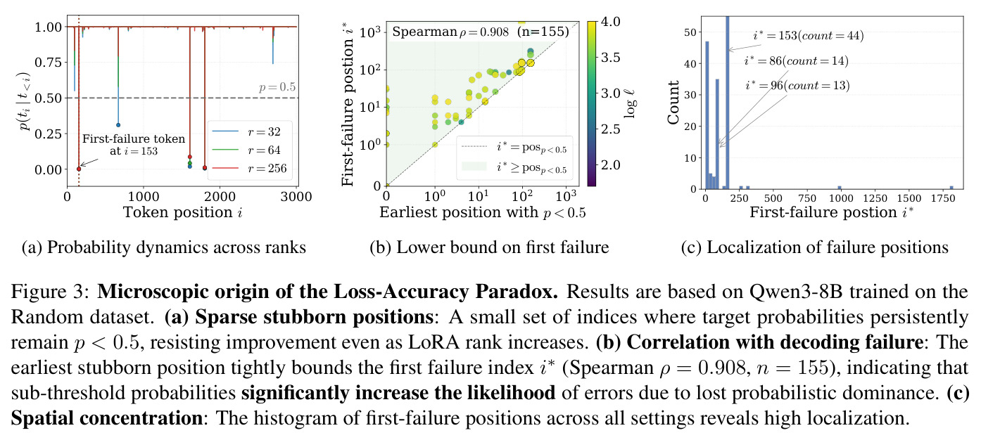 Microscopic origin of the Loss-Accuracy Paradox. Results are based on Qwen3-8B trained on the Random dataset. (a) Sparse stubborn positions: A small set of indices where target probabilities persistently remain p < 0.5, resisting improvement even as LoRA rank increases. (b) Correlation with decoding failure: The earliest stubborn position tightly bounds the first failure index i* (Spearman ρ = 0.908, n = 155), indicating that sub-threshold probabilities significantly increase the likelihood of errors due to lost probabilistic dominance. (c) Spatial concentration: The histogram of first-failure positions across all设置reveals high localization.