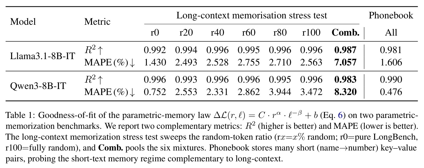 Goodness-of-fit of the parametric-memory law ΔL(r, ℓ) = C · r^α · ℓ^(-β) + b (Eq. 6) on two parametric-memorization benchmarks. We report two complementary metrics: R² (higher is better) and MAPE (lower is better). The long-context memorization stress test sweeps the random-token ratio (rx=x% random; r0=pure LongBench, r100=fully random), and Comb. pools the six mixtures. Phonebook stores many short (name→number) key–value pairs, probing the short-text memory regime complementary to long-context.
