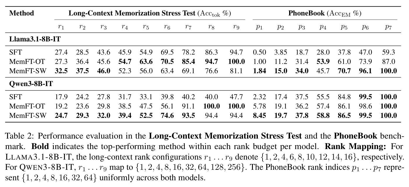 Performance evaluation in the Long-Context Memorization Stress Test and the PhoneBook benchmark. Bold indicates the top-performing method within each rank budget per model. Rank Mapping: For LLAMA3.1-8B-IT, the long-context rank configurations r1 . . . r9 denote {1, 2, 4, 6, 8, 10, 12, 14, 16}, respectively. For QWEN3-8B-IT, r1 . . . r9 map to {1, 2, 4, 8, 16, 32, 64, 128, 256}. The PhoneBook rank indices p1 . . . p7 represent {1, 2, 4, 8, 16, 32, 64} uniformly across both models.
