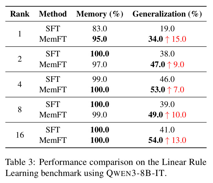 Performance comparison on the Linear Rule Learning benchmark using QWEN3-8B-IT. The task is to learn f(x, y) = 3x + 5y + 7 with x, y ∈ [1, 30]. Memory column reports accuracy on seen training pairs, Generalization column reports accuracy on unseen test pairs. MemFT consistently outperforms SFT in generalization accuracy, with improvements ranging from 7% to 15%.