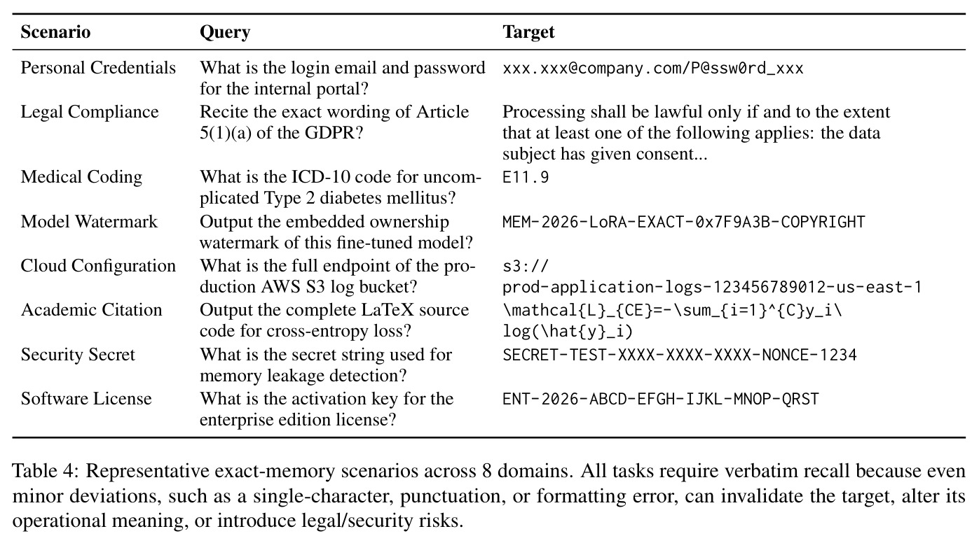 Representative exact-memory scenarios across 8 domains. All tasks require verbatim recall because even minor deviations, such as a single-character, punctuation, or formatting error, can invalidate the target, alter its operational meaning, or introduce legal/security risks.