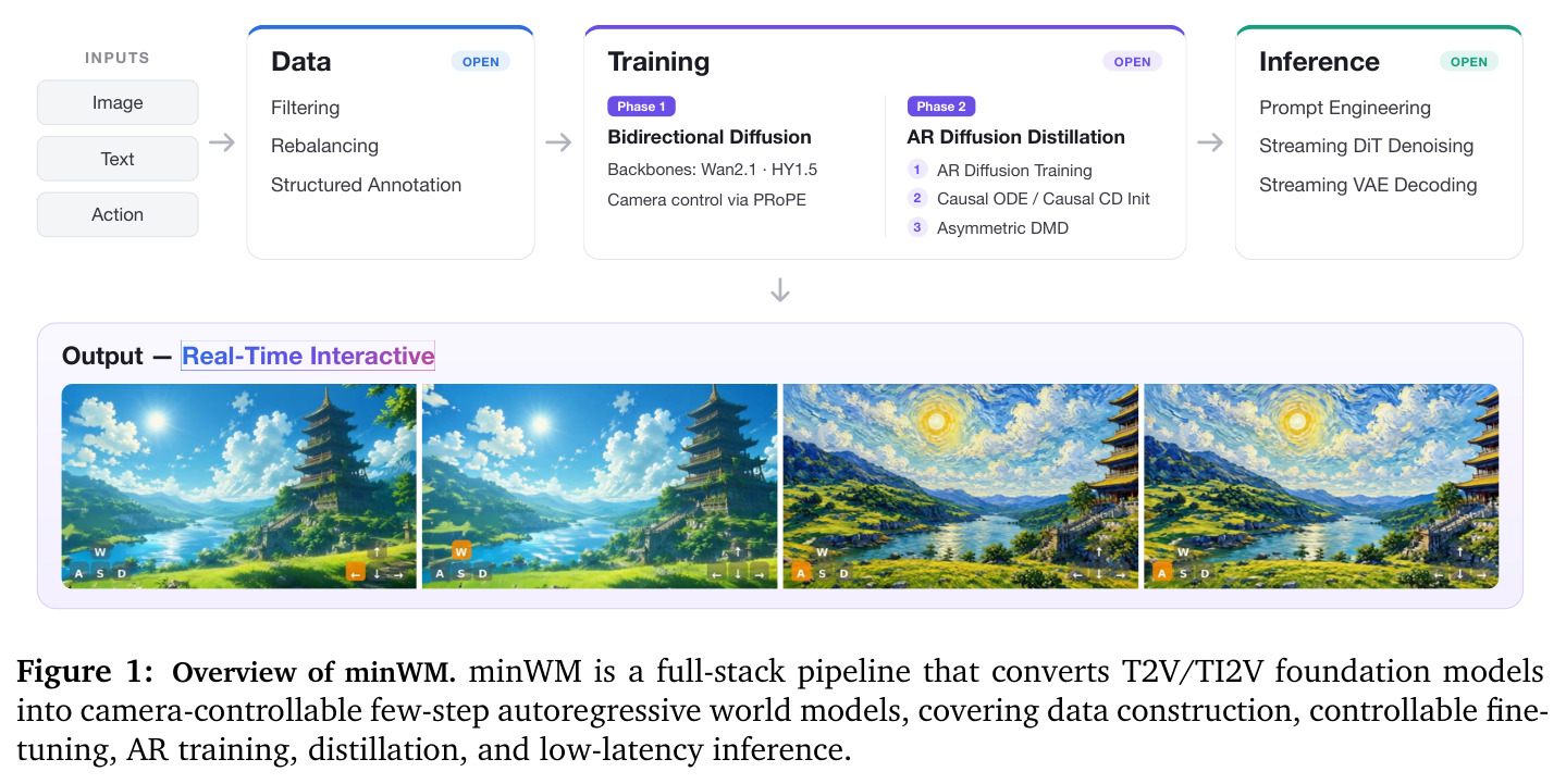 Overview of minWM.