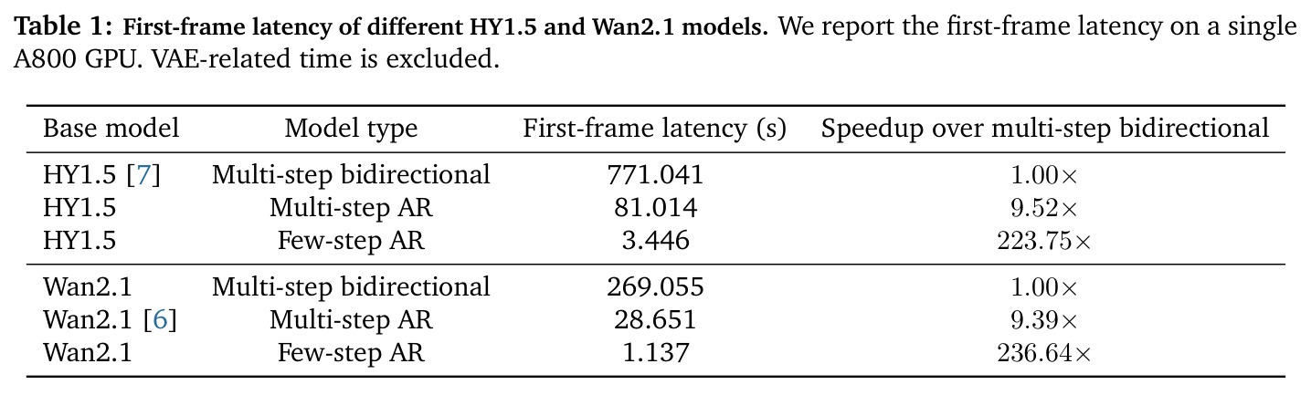 First-frame latency of different HY1.5 and Wan2.1 models.